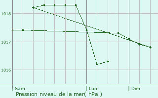 Graphe de la pression atmosphrique prvue pour Vaiano