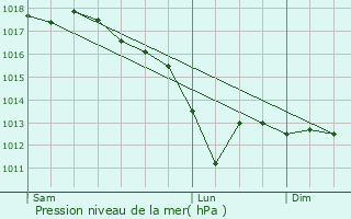 Graphe de la pression atmosphrique prvue pour Sauville