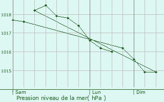 Graphe de la pression atmosphrique prvue pour Ordonnaz