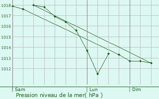 Graphe de la pression atmosphrique prvue pour Ltanne