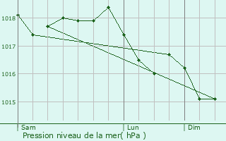 Graphe de la pression atmosphrique prvue pour Poussan