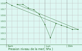 Graphe de la pression atmosphrique prvue pour Abaucourt