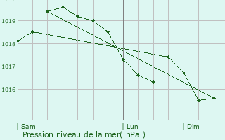 Graphe de la pression atmosphrique prvue pour Saint-Andr-de-Rosans