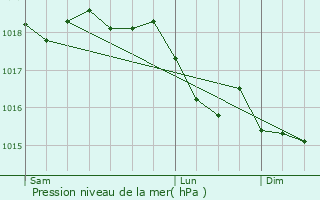 Graphe de la pression atmosphrique prvue pour Bez-et-Esparon