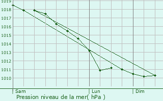 Graphe de la pression atmosphrique prvue pour Houplin-Ancoisne