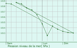 Graphe de la pression atmosphrique prvue pour Ehlerange