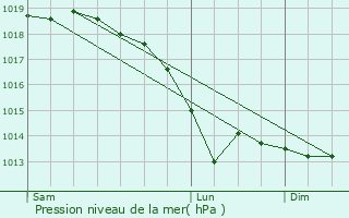 Graphe de la pression atmosphrique prvue pour Uebersyren