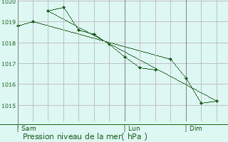 Graphe de la pression atmosphrique prvue pour Lans-en-Vercors