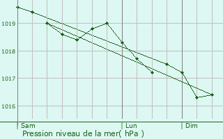 Graphe de la pression atmosphrique prvue pour Escragnolles