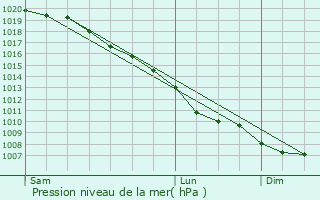 Graphe de la pression atmosphrique prvue pour Letchworth