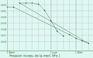 Graphe de la pression atmosphrique prvue pour Moringen