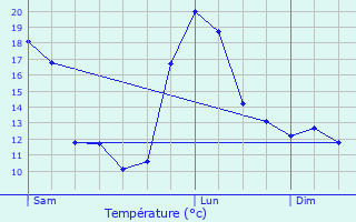 Graphique des tempratures prvues pour Fontanes