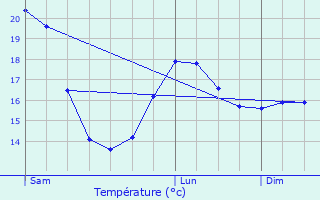 Graphique des tempratures prvues pour Frontignan