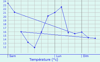 Graphique des tempratures prvues pour La Hrie