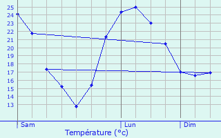 Graphique des tempratures prvues pour Waghusel