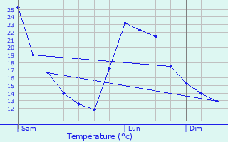 Graphique des tempratures prvues pour Cacabelos