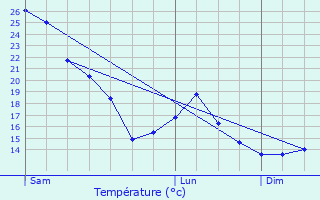 Graphique des tempratures prvues pour Me