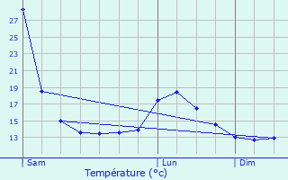 Graphique des tempratures prvues pour Coslda-Lube-Boast