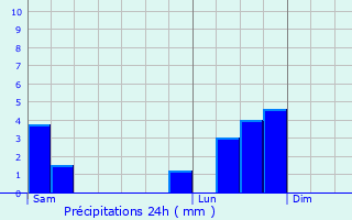 Graphique des précipitations prvues pour Dombasle-sur-Meurthe