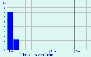 Graphique des précipitations prvues pour Valleraugue