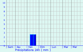 Graphique des précipitations prvues pour Turkmenbasy