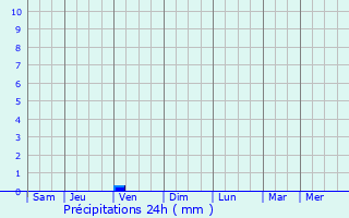 Graphique des précipitations prvues pour Slvesborg