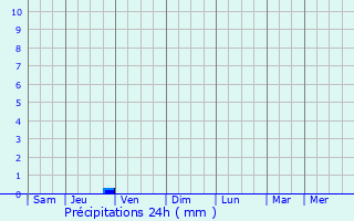 Graphique des précipitations prvues pour Pithoro