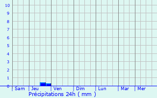 Graphique des précipitations prvues pour Ngerengere