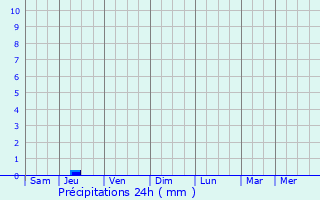 Graphique des précipitations prvues pour Gowurdak