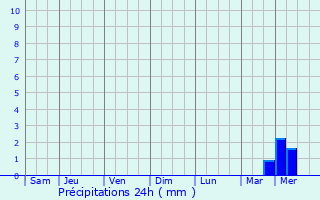 Graphique des précipitations prvues pour Yicheng