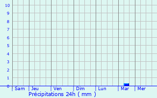 Graphique des précipitations prvues pour Ongole
