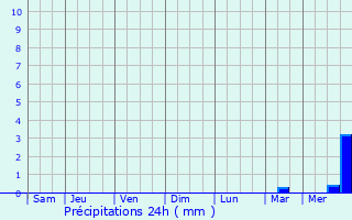 Graphique des précipitations prvues pour Bekovo