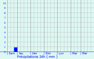 Graphique des précipitations prvues pour Adeje