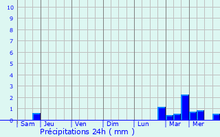 Graphique des précipitations prvues pour Coolum Beach