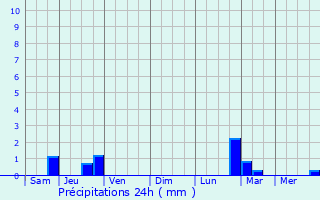 Graphique des précipitations prvues pour West Bridgford