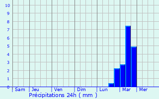 Graphique des précipitations prvues pour Matveyevskoye