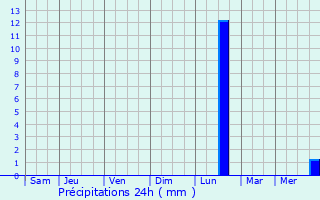 Graphique des précipitations prvues pour Bundu