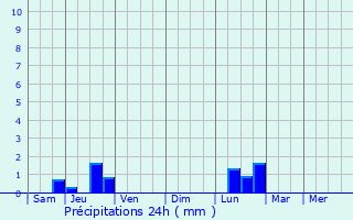 Graphique des précipitations prvues pour Heiloo