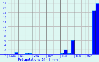 Graphique des précipitations prvues pour Ogoja