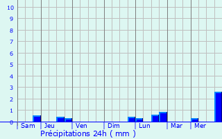 Graphique des précipitations prvues pour Banki