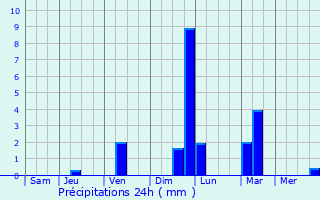 Graphique des précipitations prvues pour Kamikawa