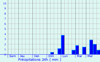 Graphique des précipitations prvues pour Kalia