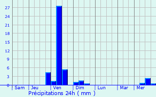 Graphique des précipitations prvues pour Hatsukaichi