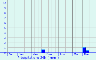 Graphique des précipitations prvues pour Lglise