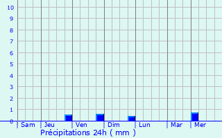 Graphique des précipitations prvues pour Dareda