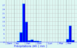 Graphique des précipitations prvues pour Satsumasendai