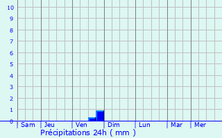 Graphique des précipitations prvues pour Aixe-sur-Vienne