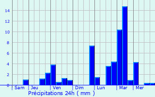 Graphique des précipitations prvues pour Mosina