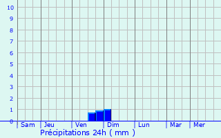 Graphique des précipitations prvues pour Uddevalla