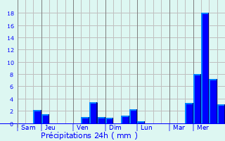 Graphique des précipitations prvues pour Labastide-de-Virac